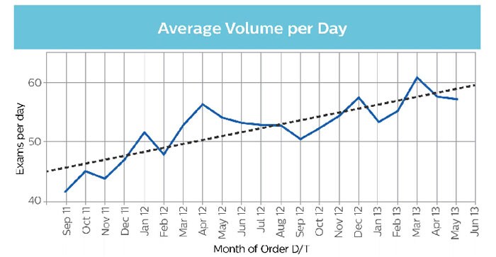 average volume per day graph