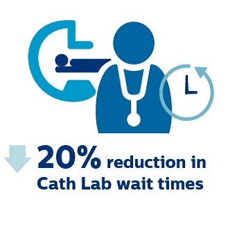 cath lab performance