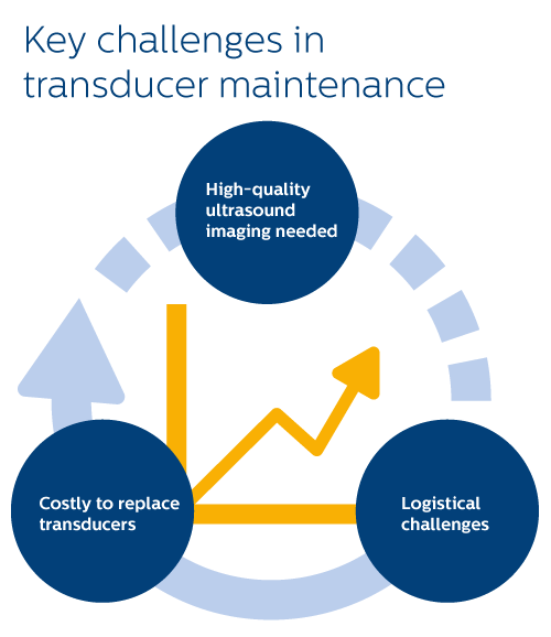 Philips Ultrasound Transducer Maintenance